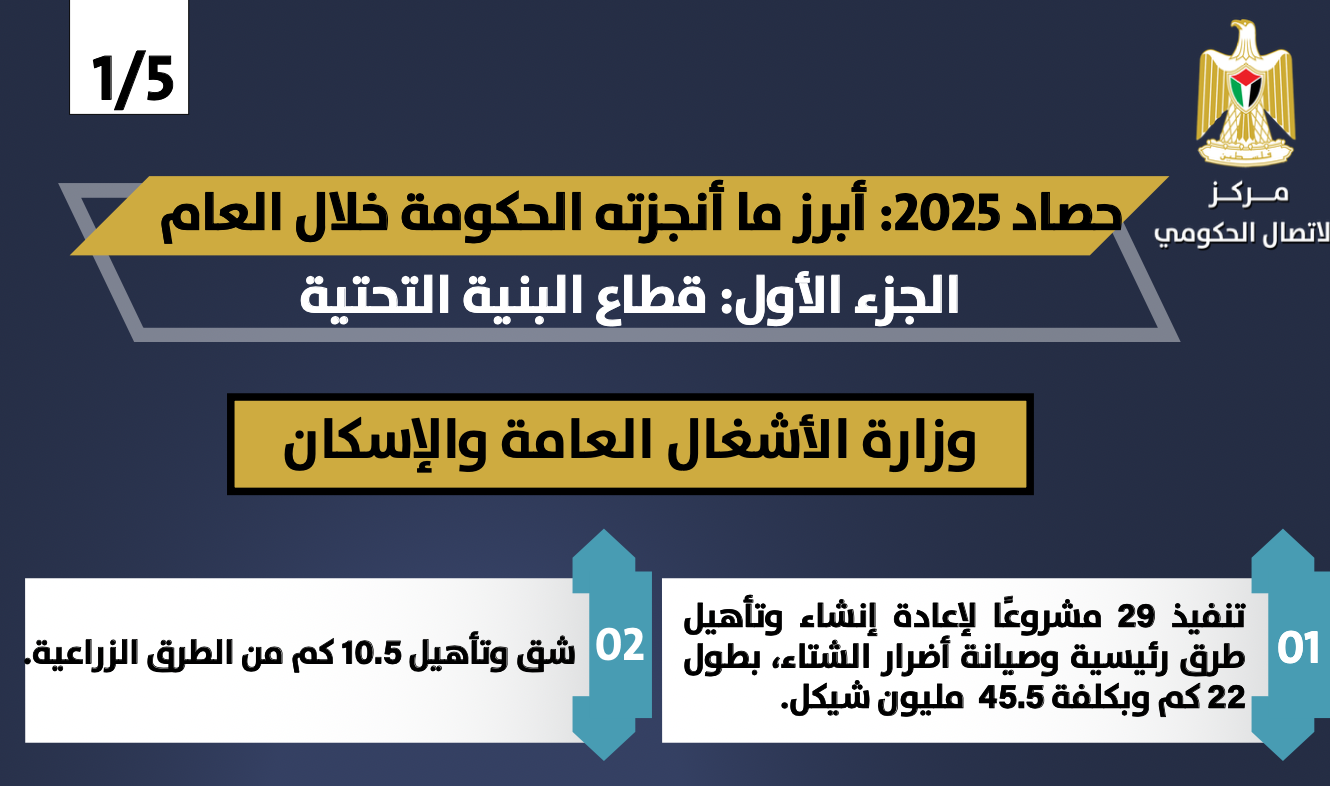 حصاد عام 2025: أبرز ما أنجزته الحكومة في البنية التحتية